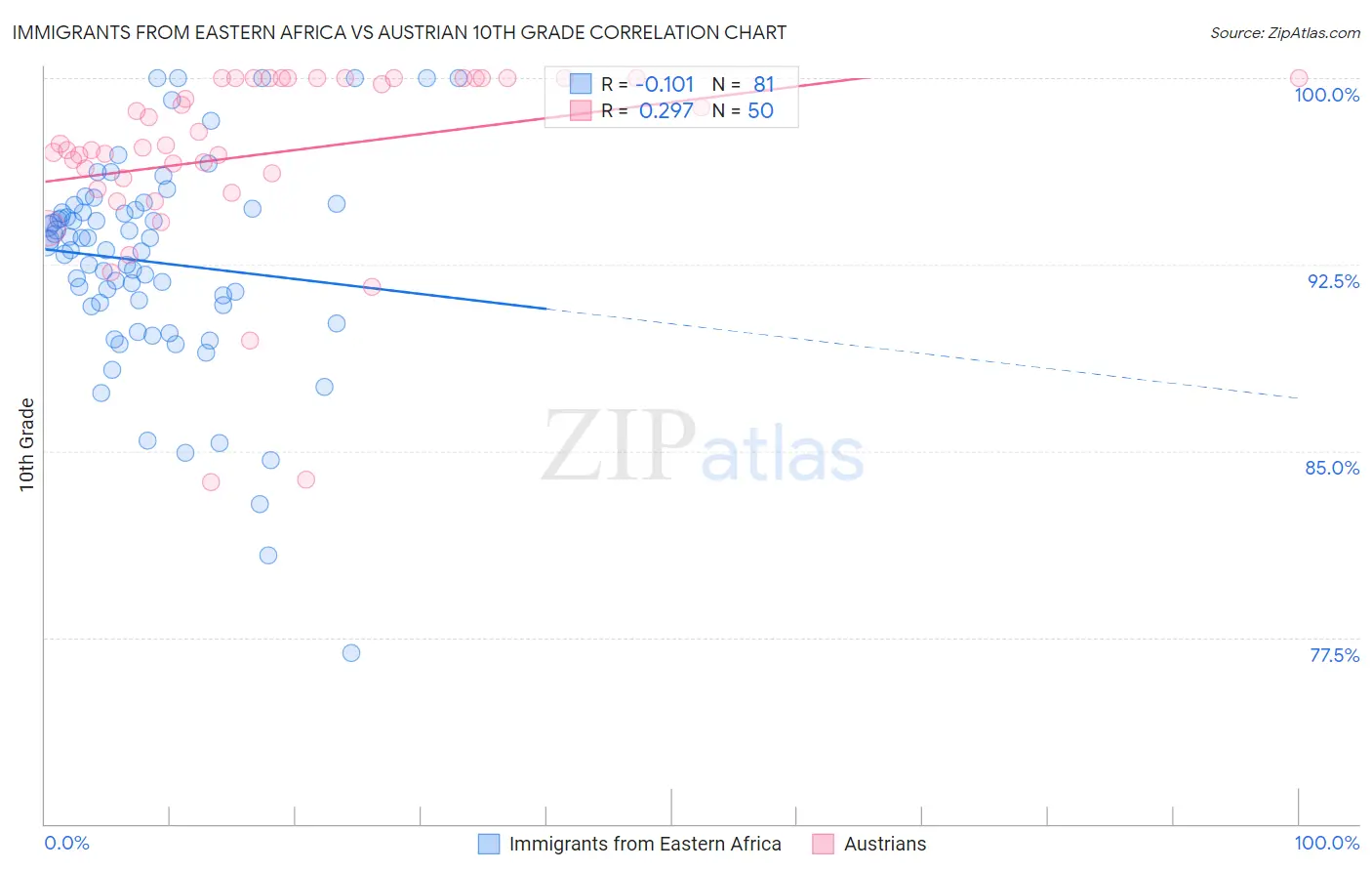 Immigrants from Eastern Africa vs Austrian 10th Grade