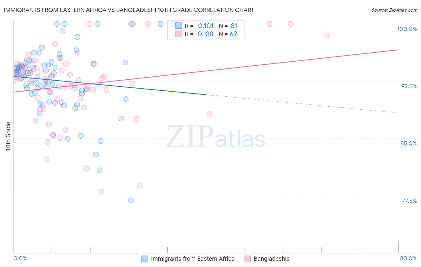 Immigrants from Eastern Africa vs Bangladeshi 10th Grade