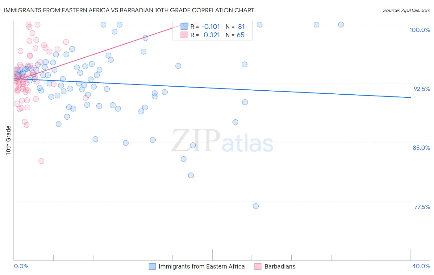 Immigrants from Eastern Africa vs Barbadian 10th Grade