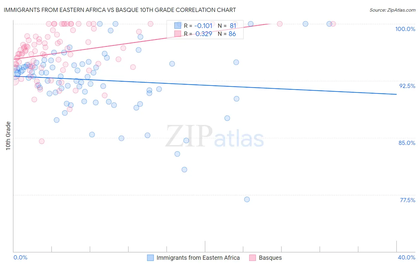 Immigrants from Eastern Africa vs Basque 10th Grade