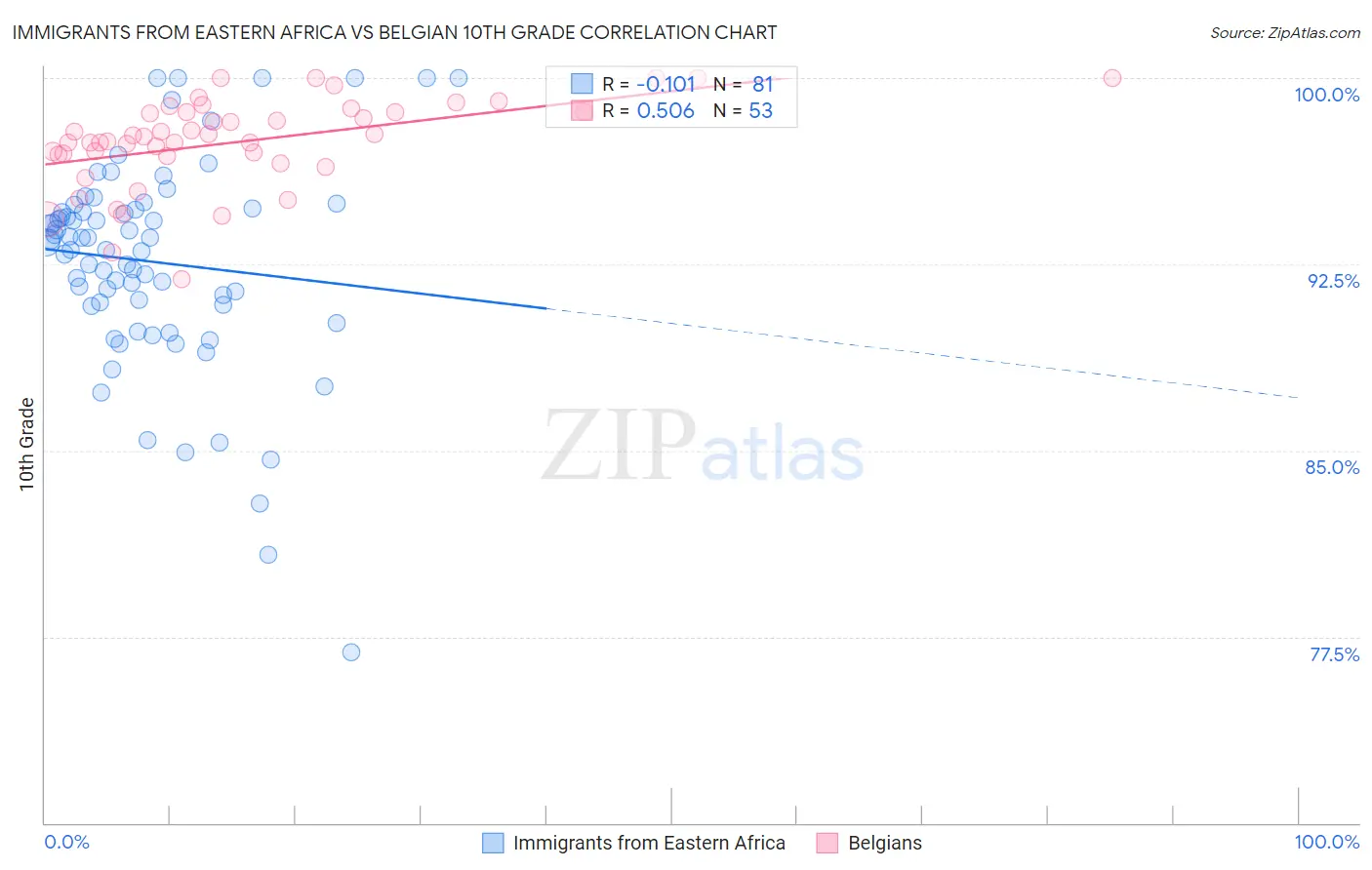 Immigrants from Eastern Africa vs Belgian 10th Grade