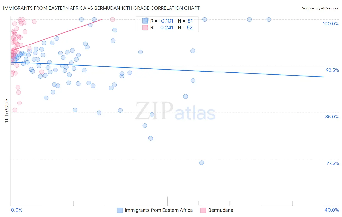 Immigrants from Eastern Africa vs Bermudan 10th Grade