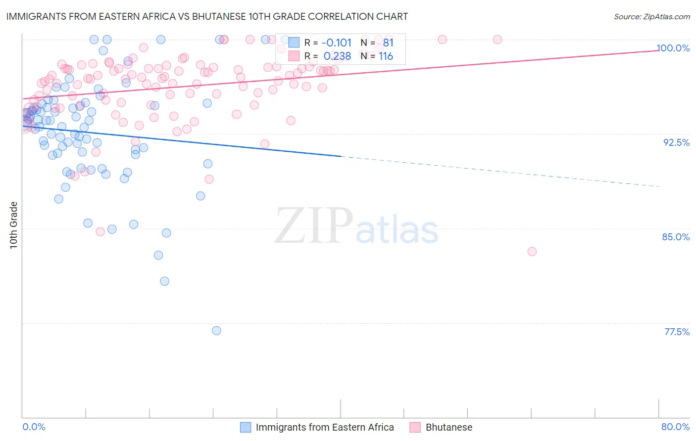 Immigrants from Eastern Africa vs Bhutanese 10th Grade