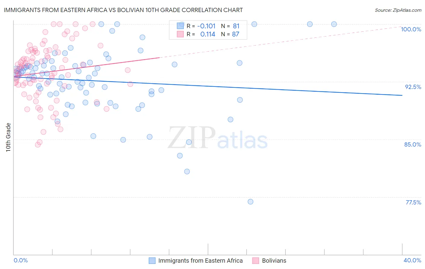 Immigrants from Eastern Africa vs Bolivian 10th Grade
