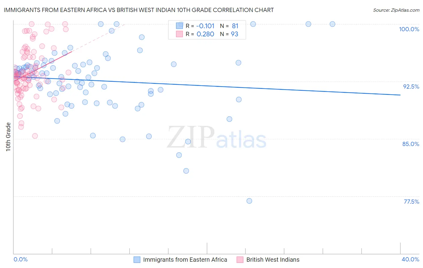 Immigrants from Eastern Africa vs British West Indian 10th Grade