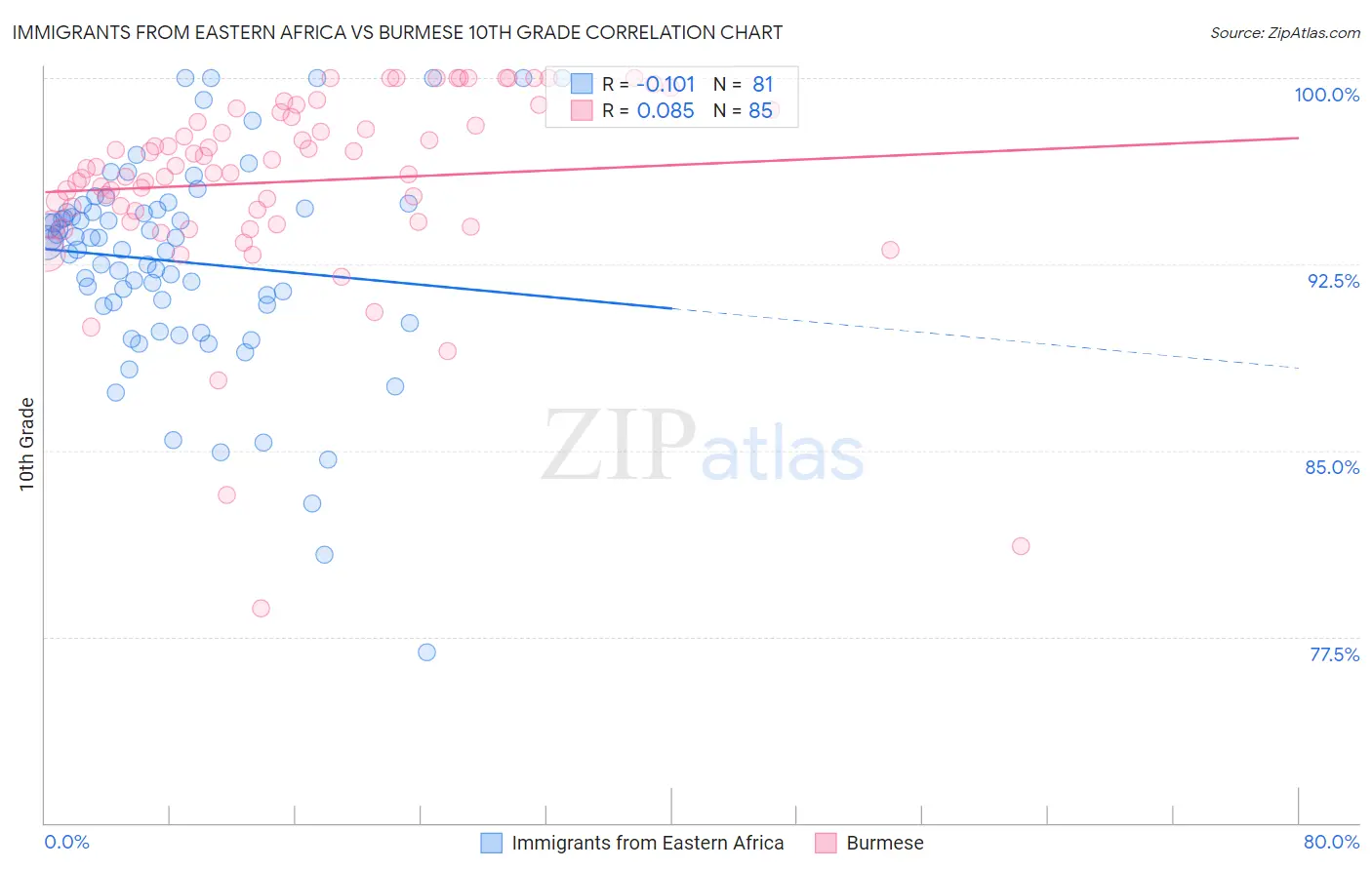 Immigrants from Eastern Africa vs Burmese 10th Grade