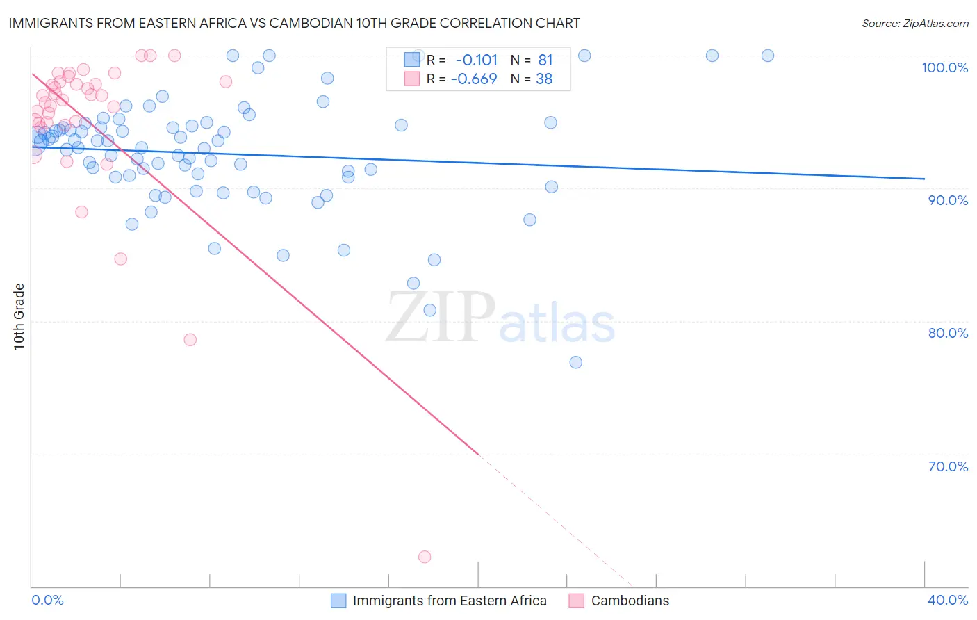 Immigrants from Eastern Africa vs Cambodian 10th Grade