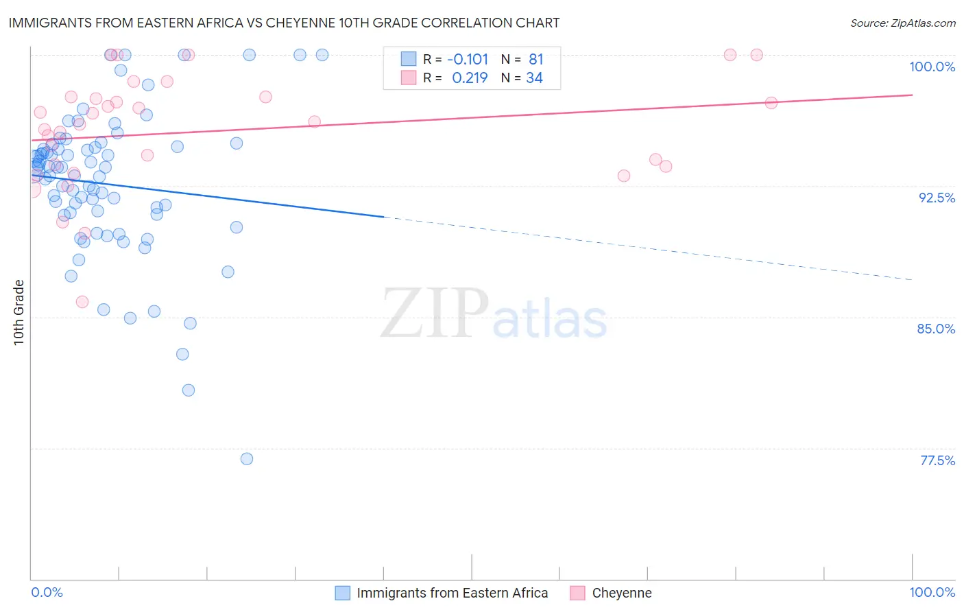 Immigrants from Eastern Africa vs Cheyenne 10th Grade
