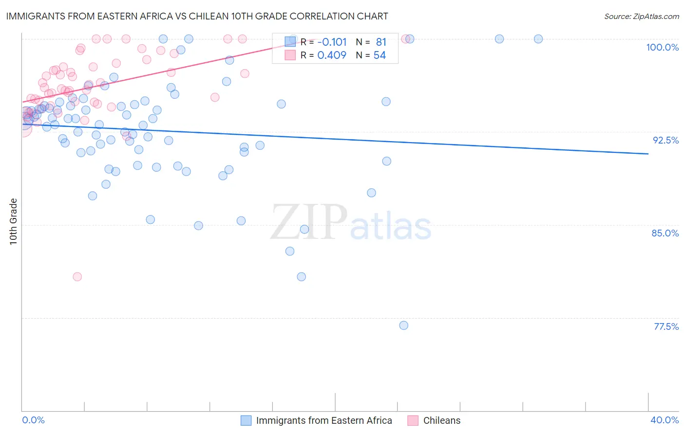 Immigrants from Eastern Africa vs Chilean 10th Grade