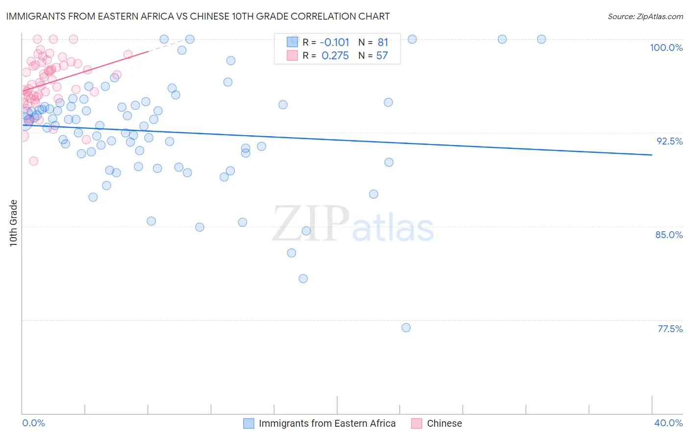 Immigrants from Eastern Africa vs Chinese 10th Grade