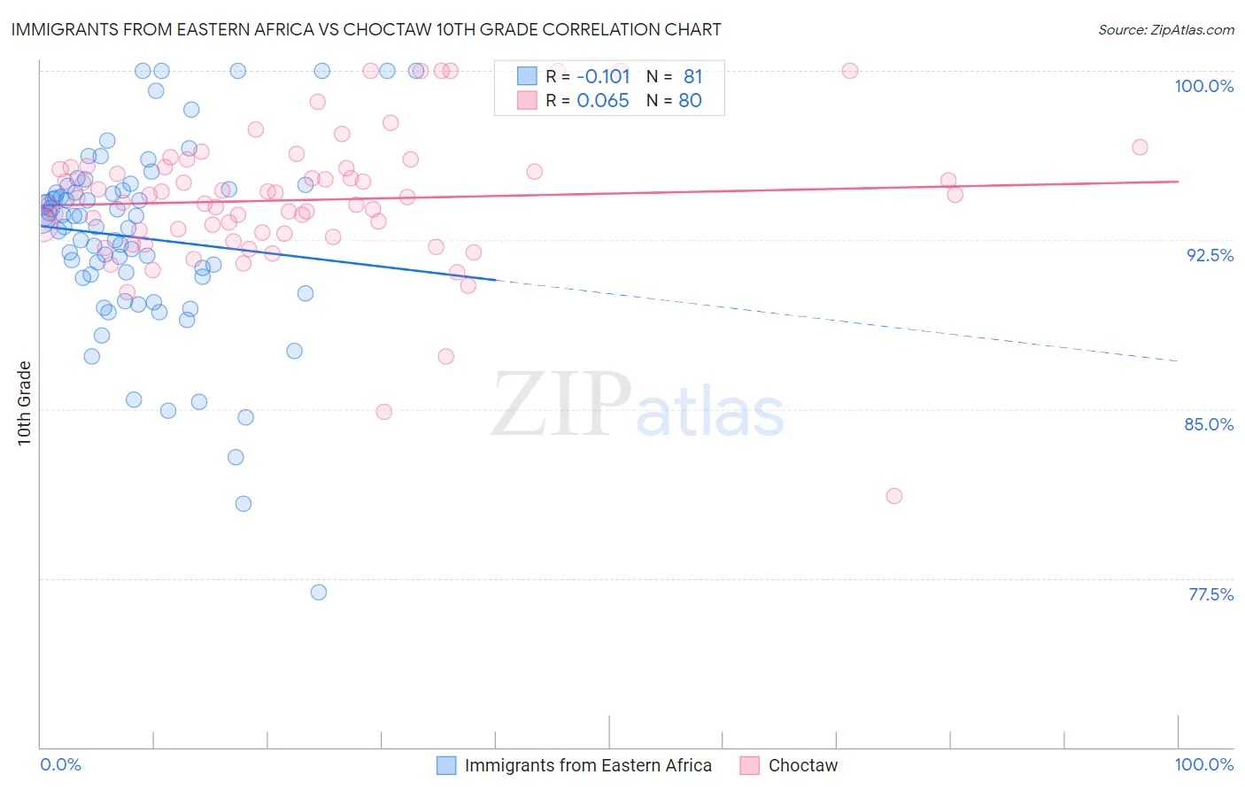 Immigrants from Eastern Africa vs Choctaw 10th Grade