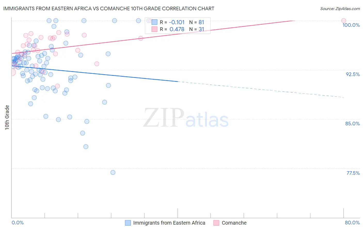 Immigrants from Eastern Africa vs Comanche 10th Grade