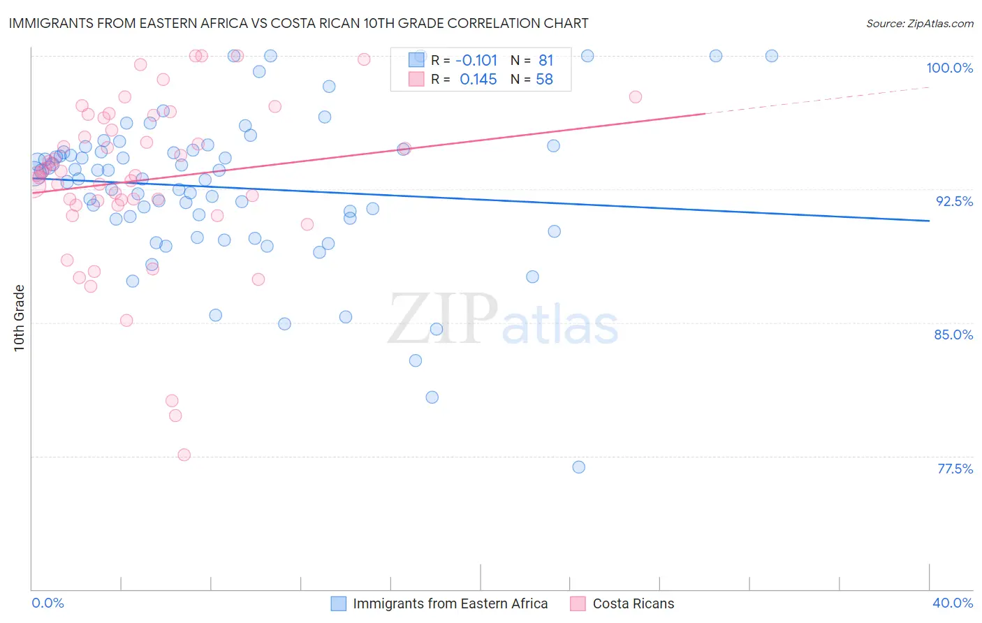 Immigrants from Eastern Africa vs Costa Rican 10th Grade