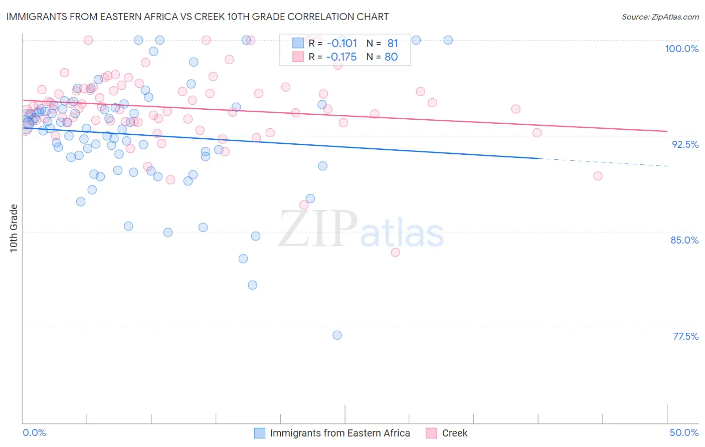 Immigrants from Eastern Africa vs Creek 10th Grade