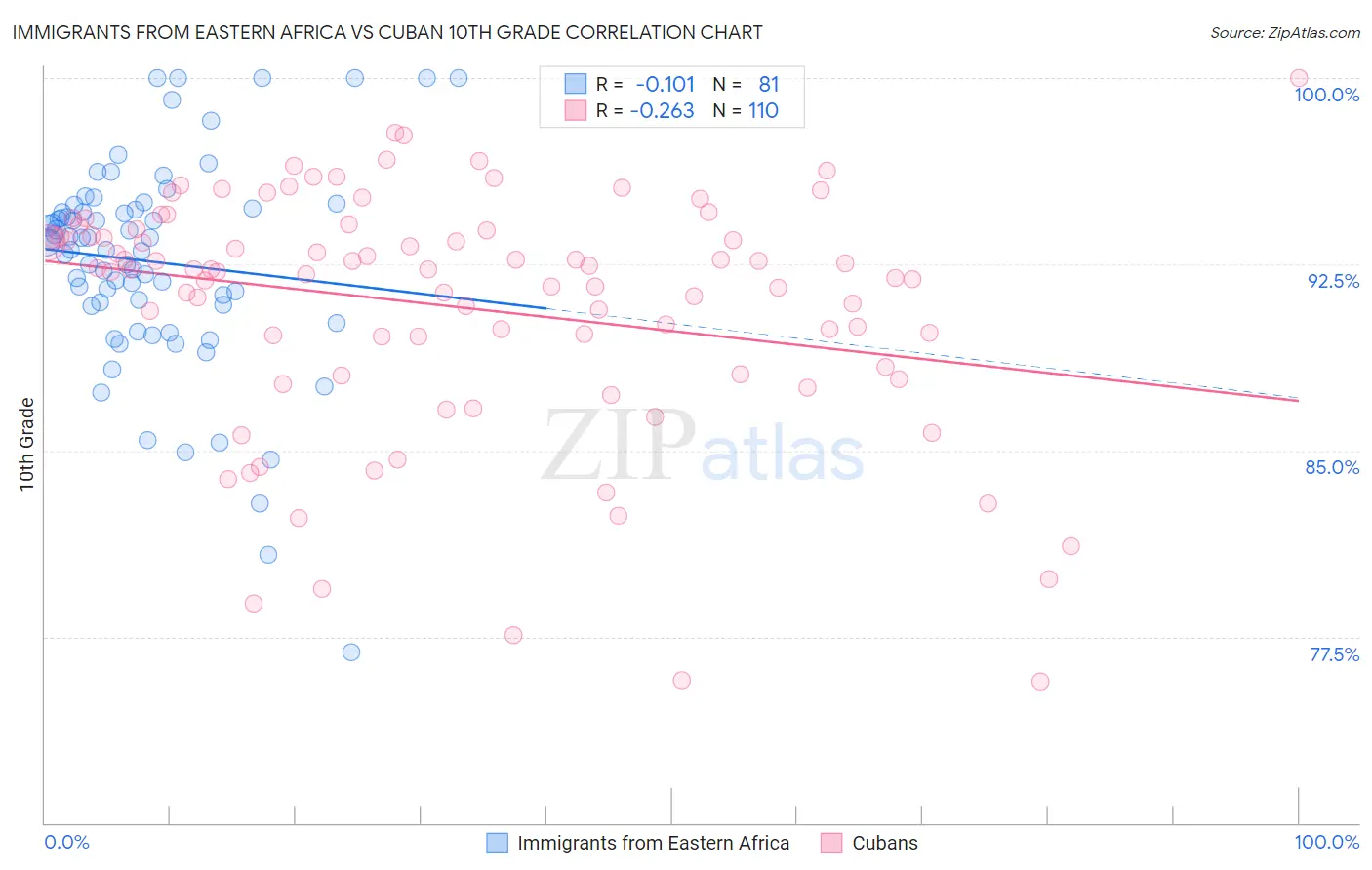 Immigrants from Eastern Africa vs Cuban 10th Grade