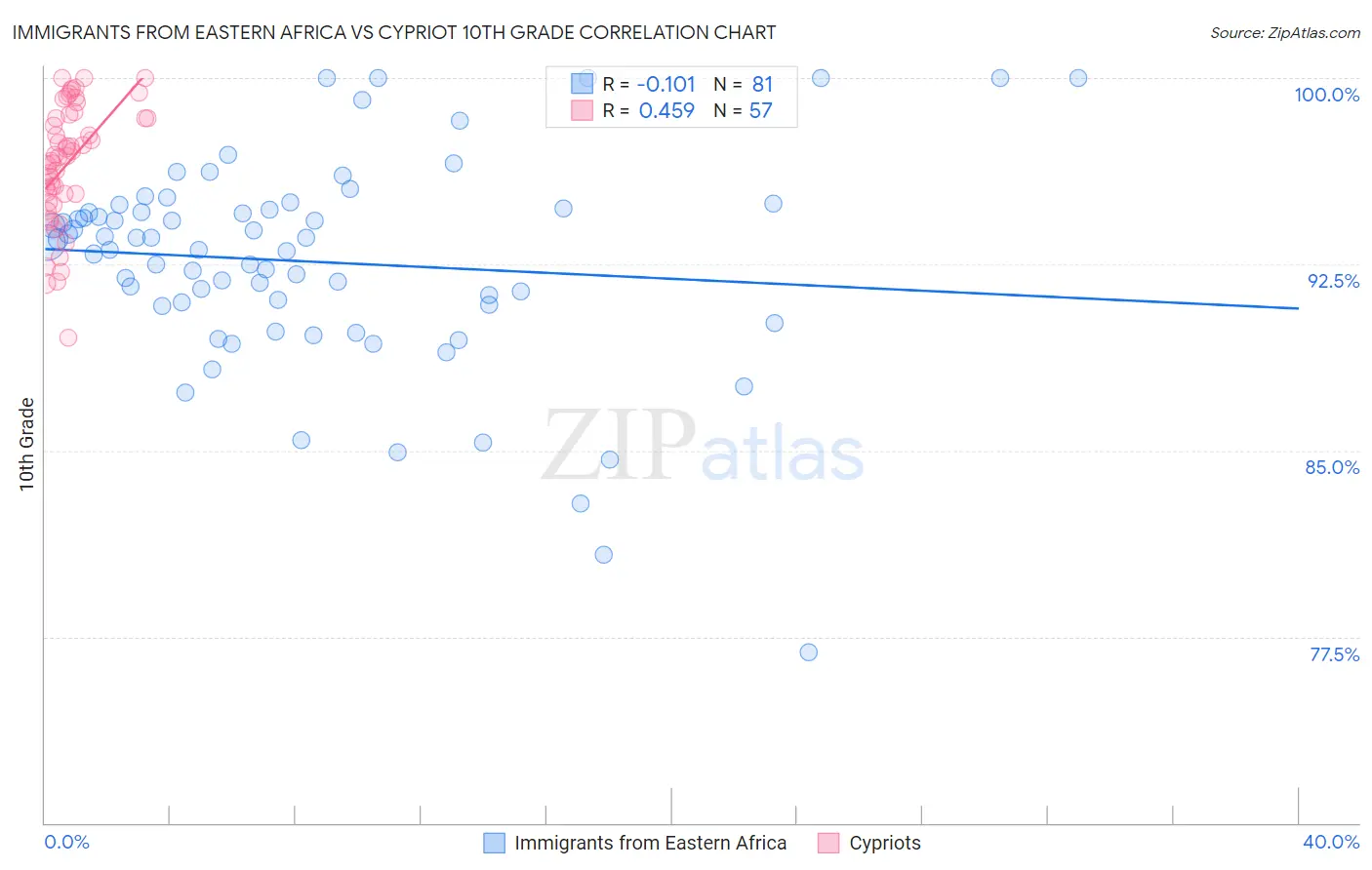 Immigrants from Eastern Africa vs Cypriot 10th Grade