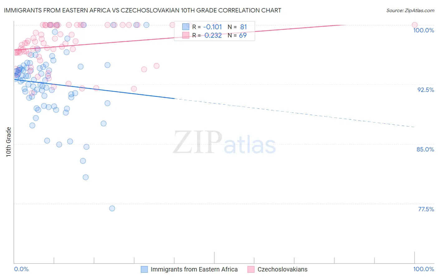 Immigrants from Eastern Africa vs Czechoslovakian 10th Grade