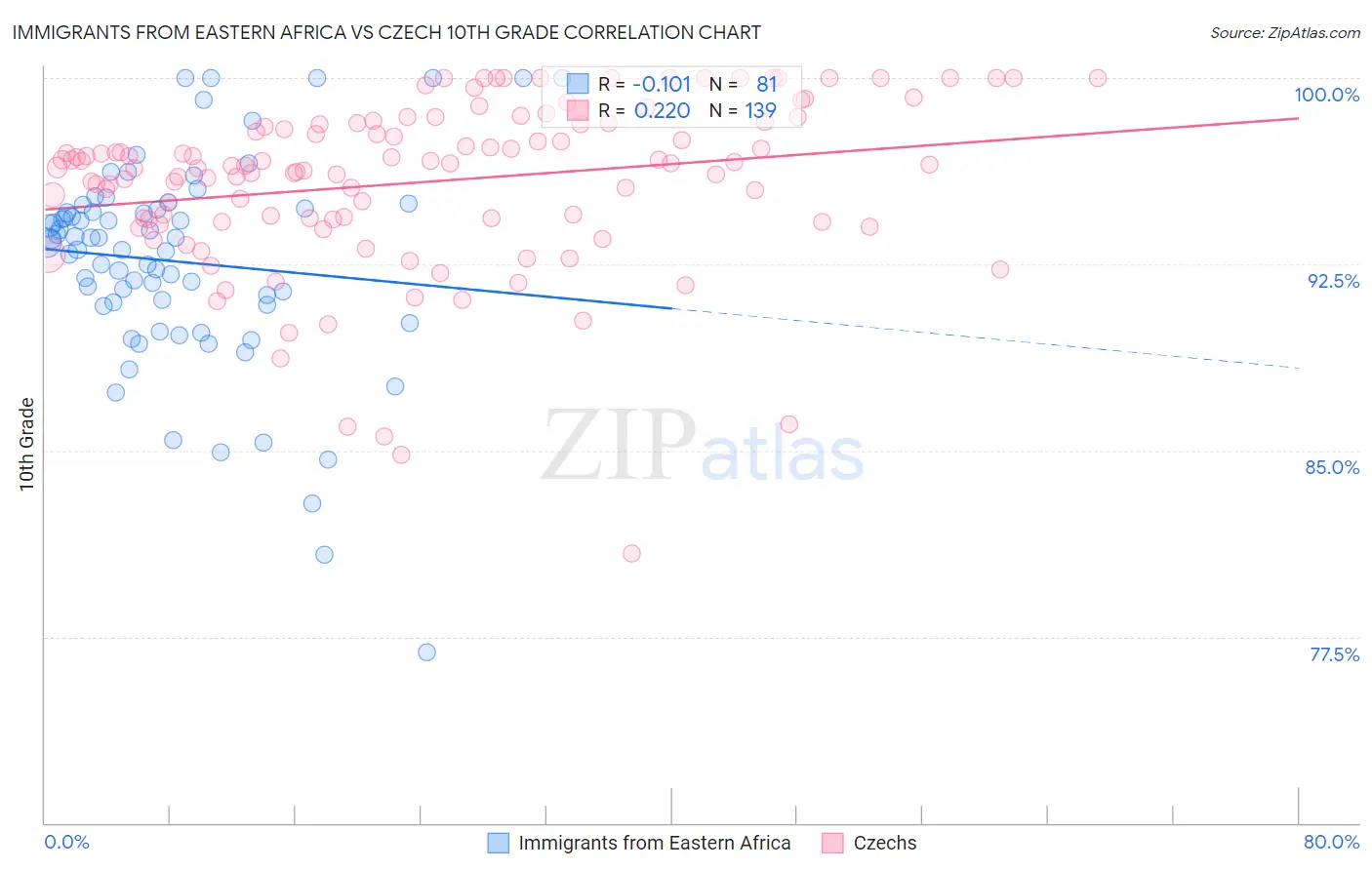 Immigrants from Eastern Africa vs Czech 10th Grade