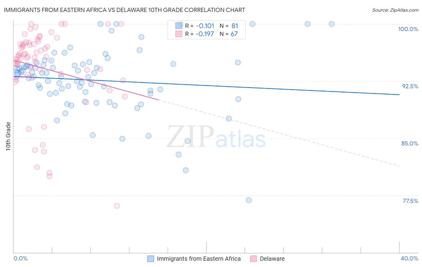 Immigrants from Eastern Africa vs Delaware 10th Grade