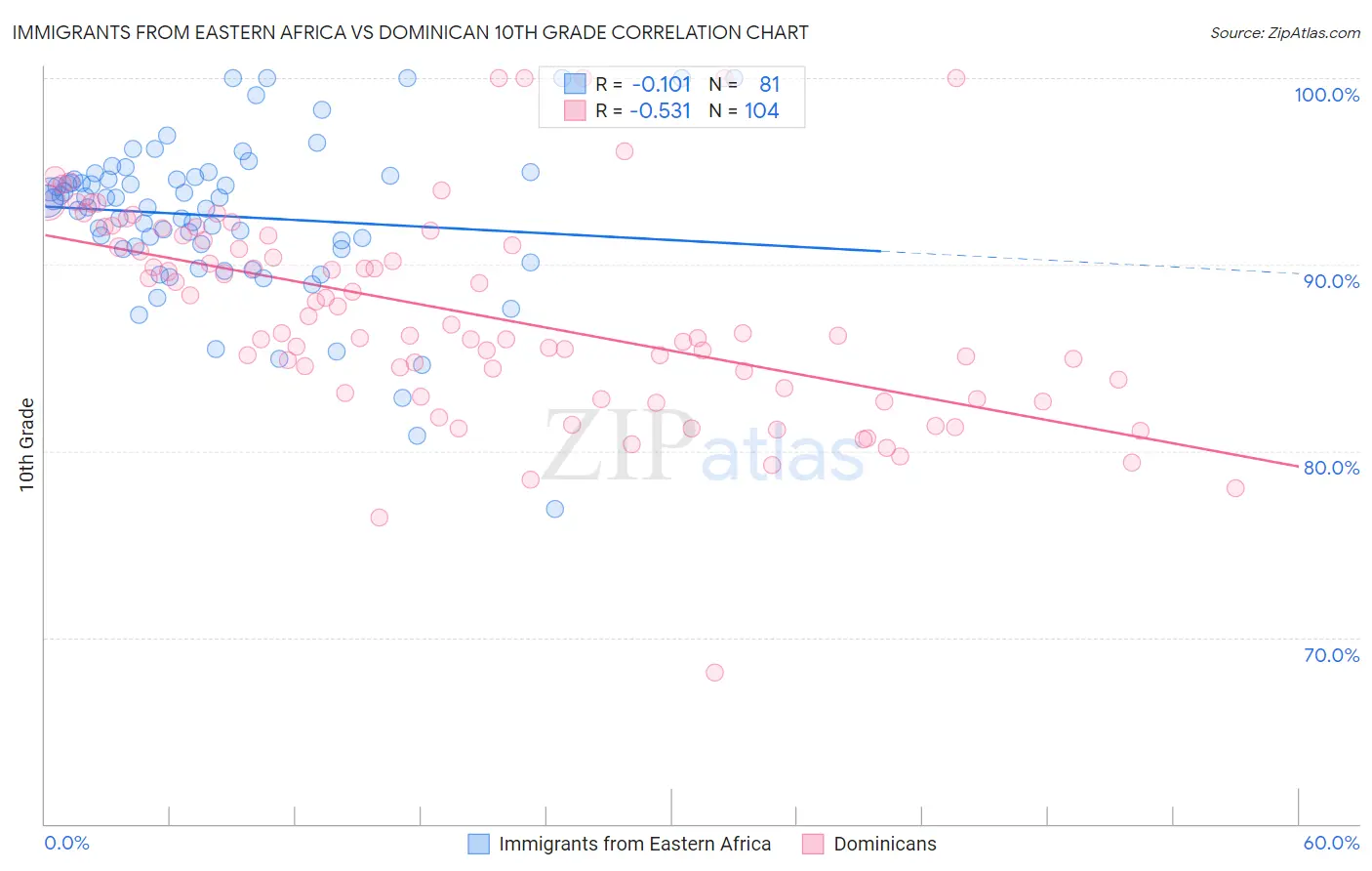 Immigrants from Eastern Africa vs Dominican 10th Grade