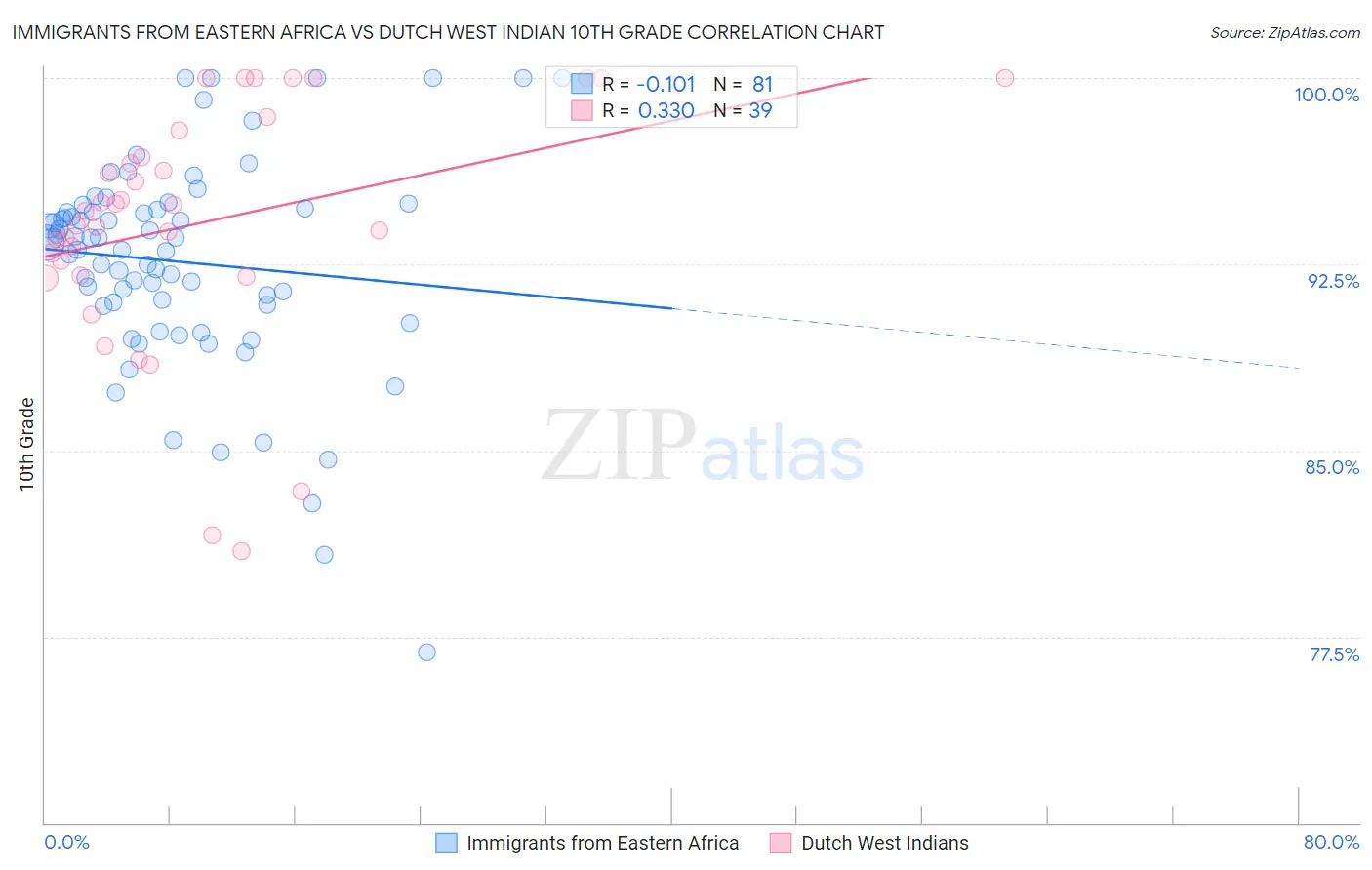 Immigrants from Eastern Africa vs Dutch West Indian 10th Grade