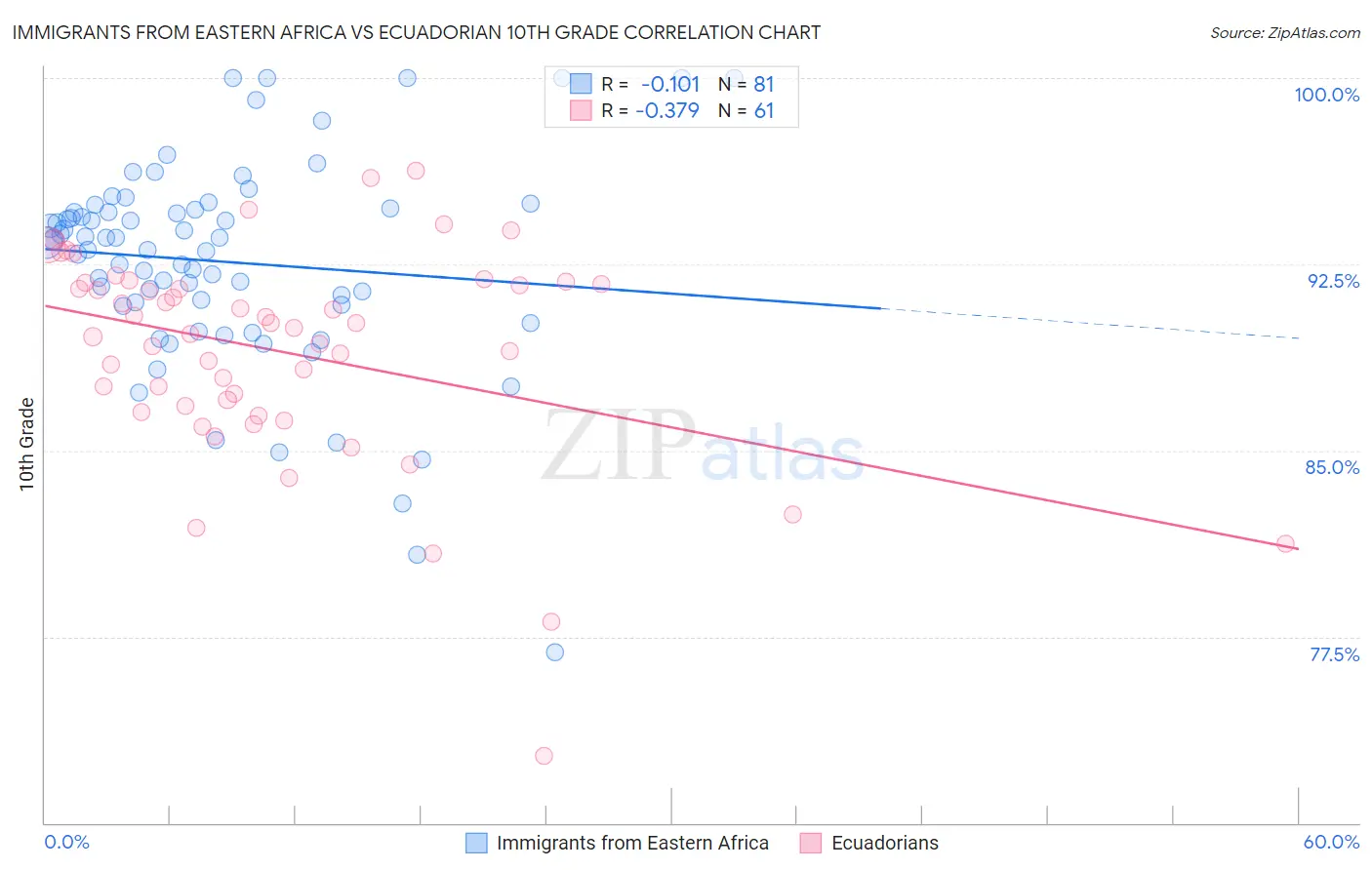 Immigrants from Eastern Africa vs Ecuadorian 10th Grade