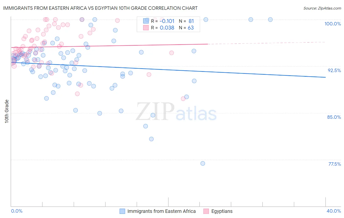 Immigrants from Eastern Africa vs Egyptian 10th Grade