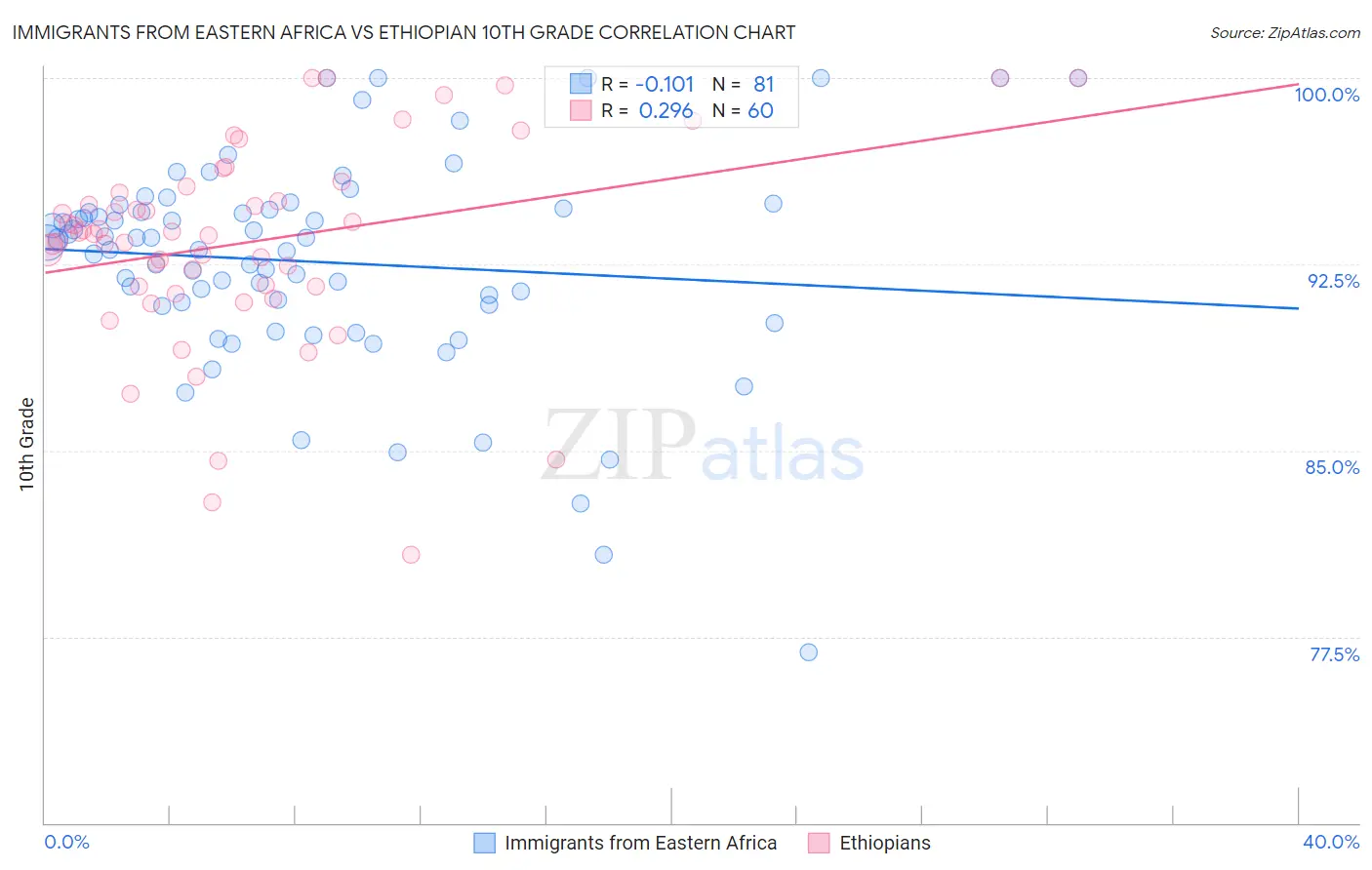 Immigrants from Eastern Africa vs Ethiopian 10th Grade