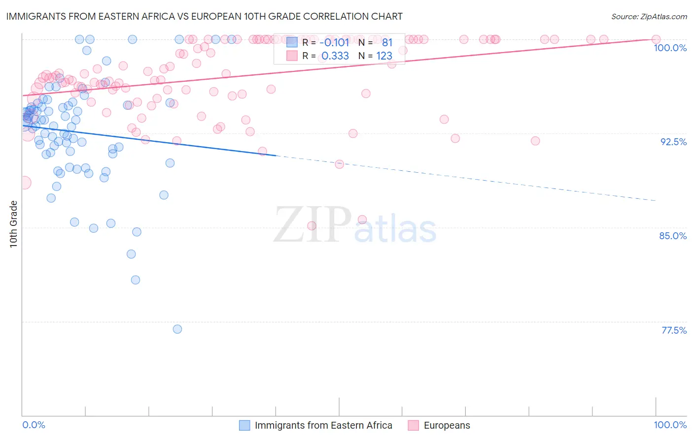 Immigrants from Eastern Africa vs European 10th Grade