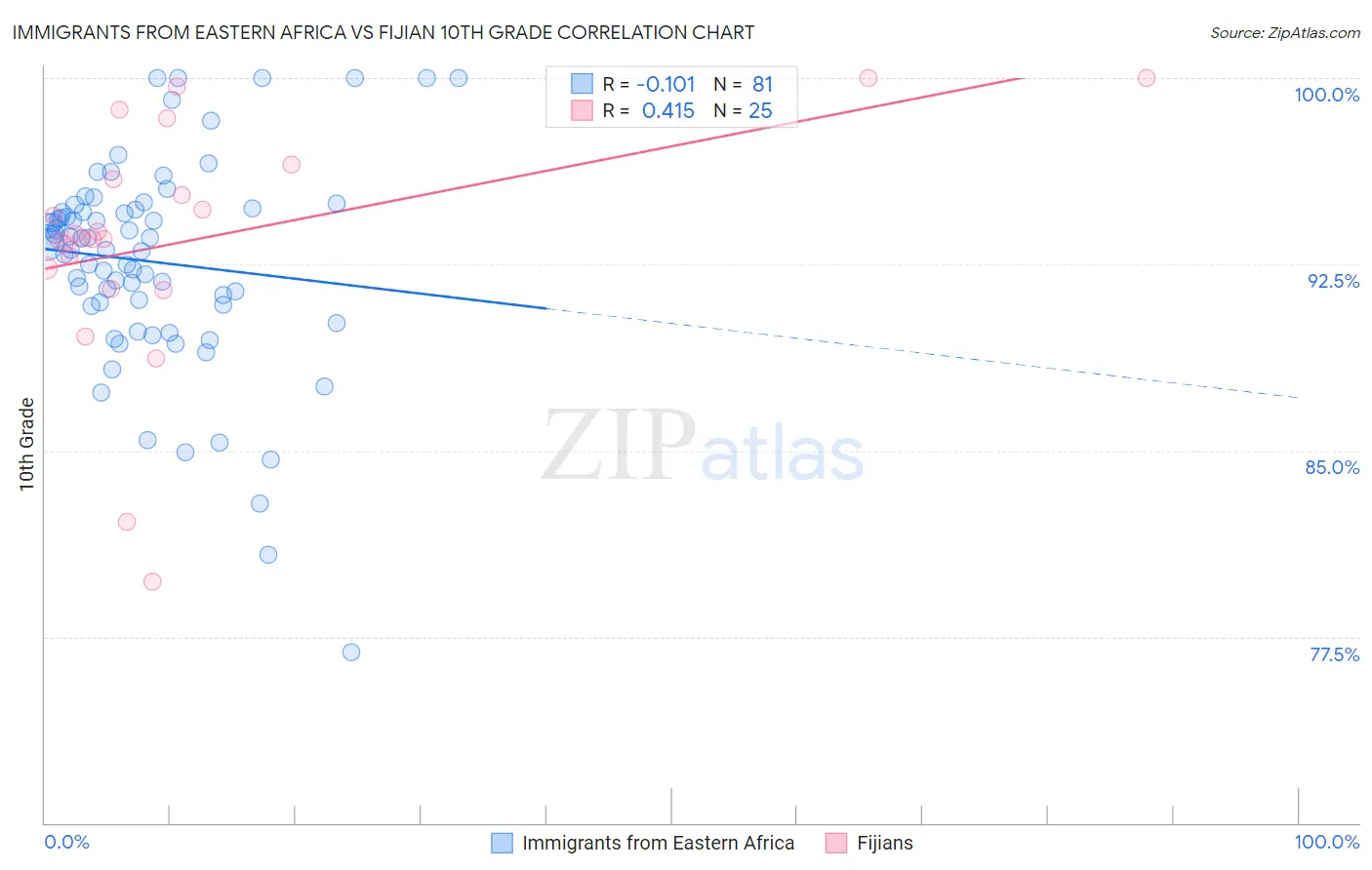 Immigrants from Eastern Africa vs Fijian 10th Grade