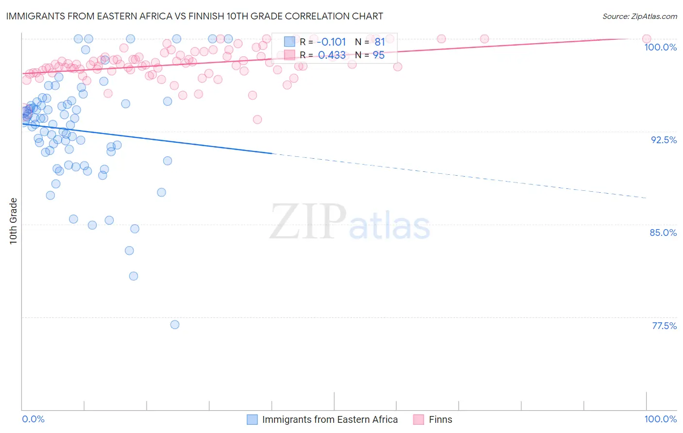 Immigrants from Eastern Africa vs Finnish 10th Grade