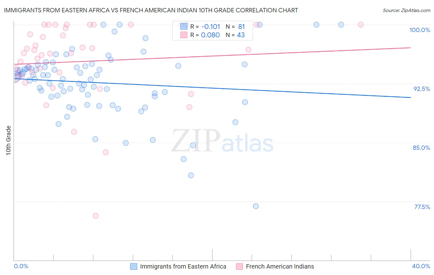 Immigrants from Eastern Africa vs French American Indian 10th Grade