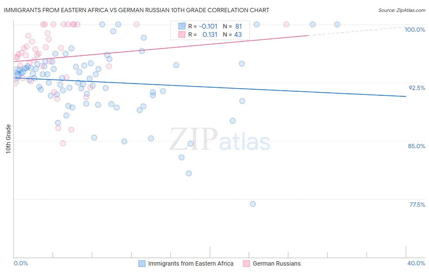 Immigrants from Eastern Africa vs German Russian 10th Grade