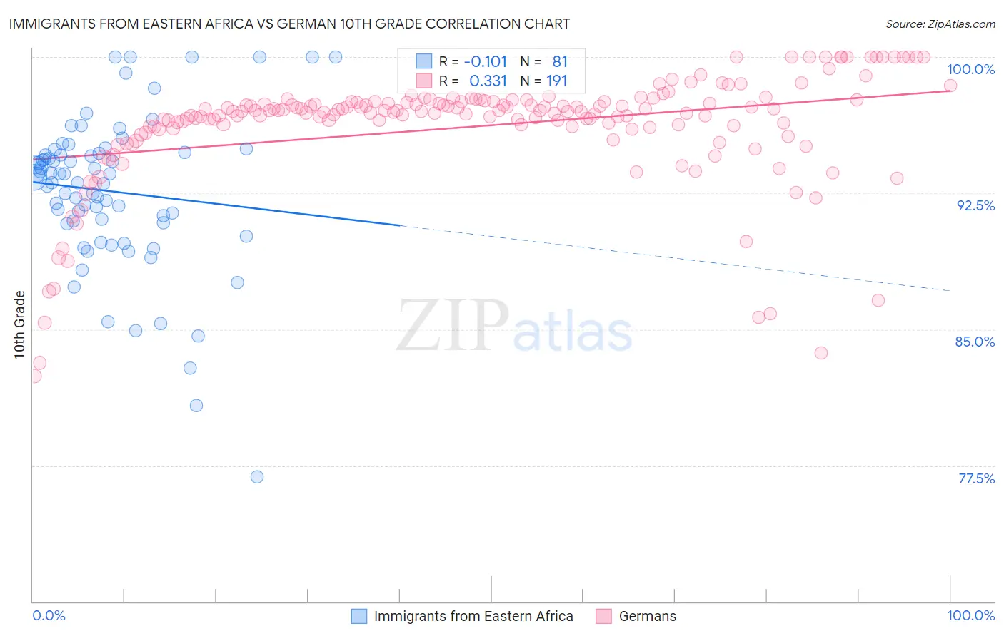 Immigrants from Eastern Africa vs German 10th Grade