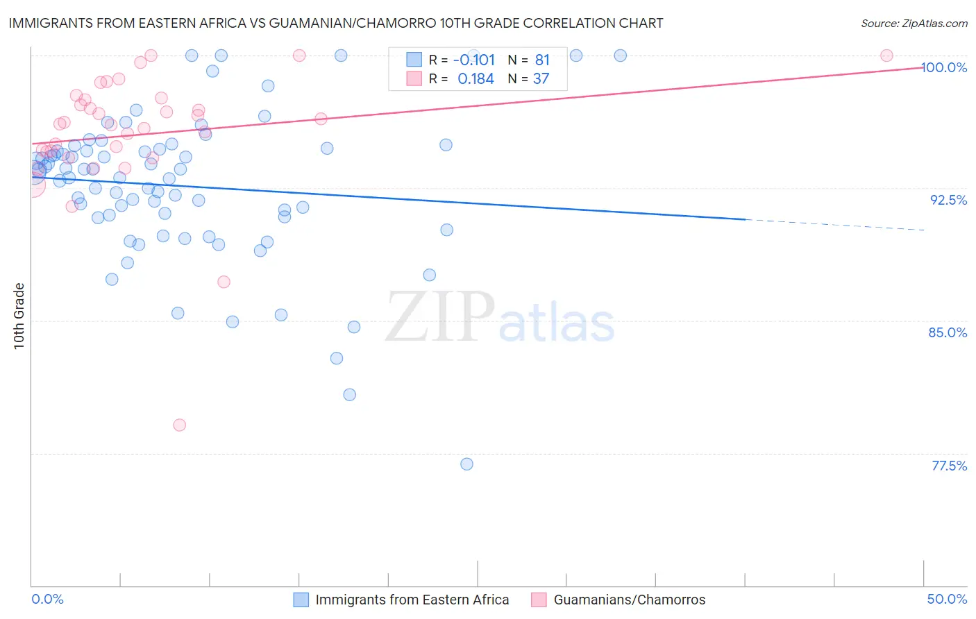 Immigrants from Eastern Africa vs Guamanian/Chamorro 10th Grade