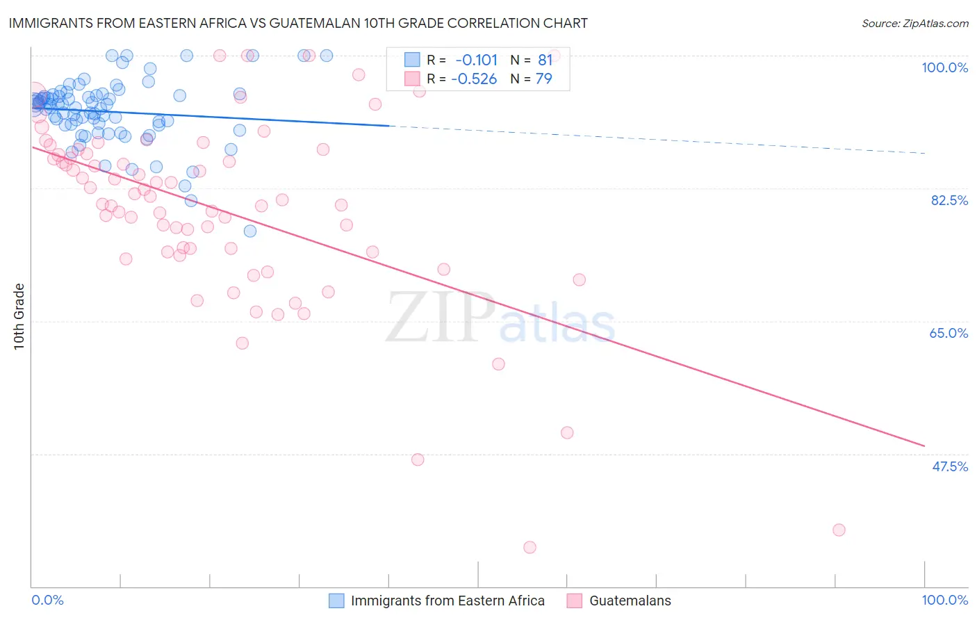 Immigrants from Eastern Africa vs Guatemalan 10th Grade