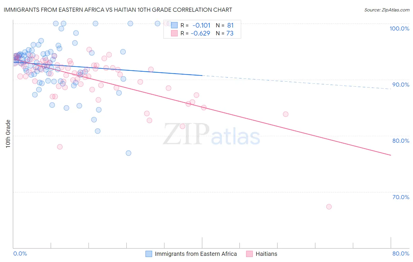 Immigrants from Eastern Africa vs Haitian 10th Grade