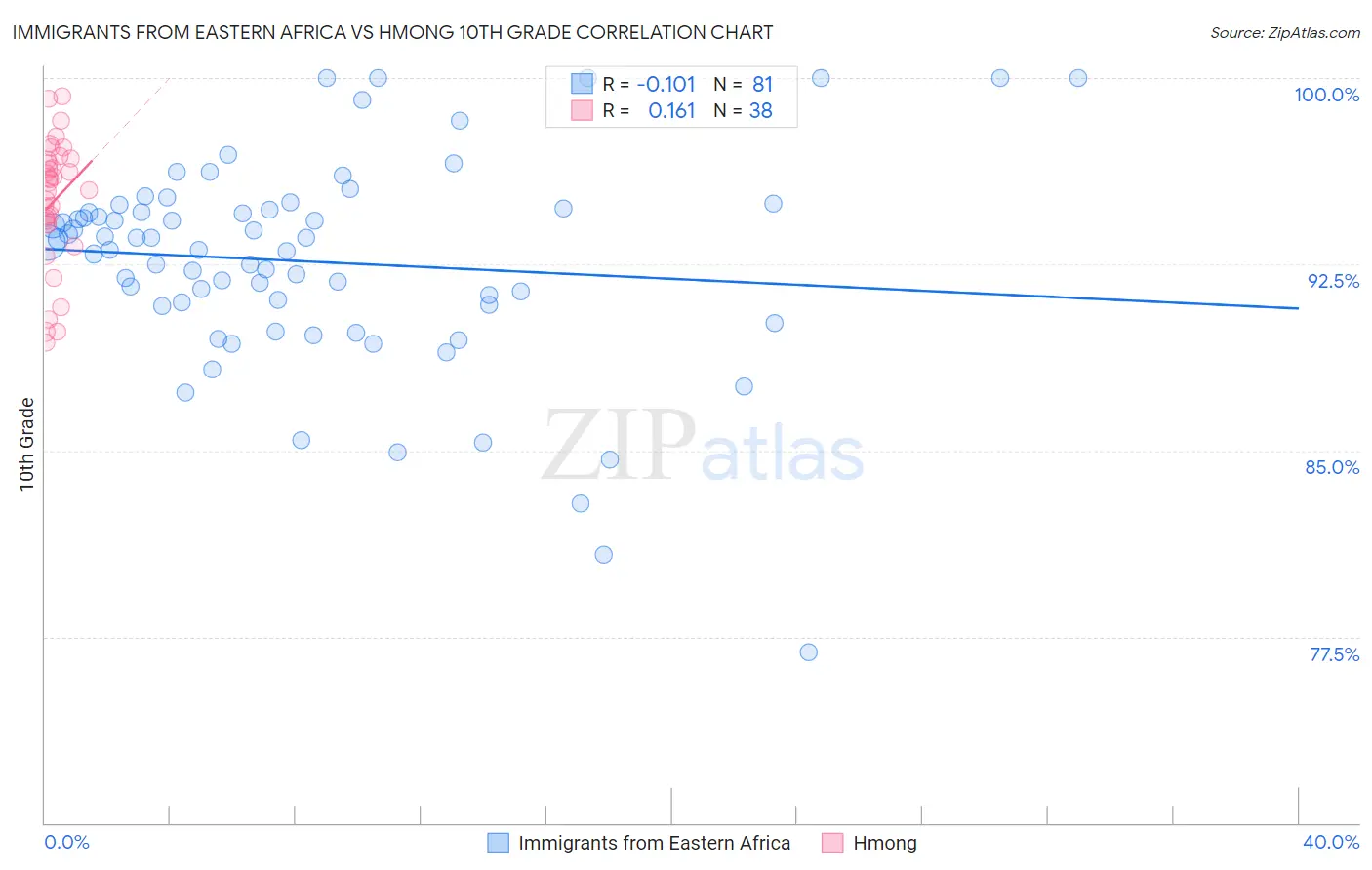Immigrants from Eastern Africa vs Hmong 10th Grade
