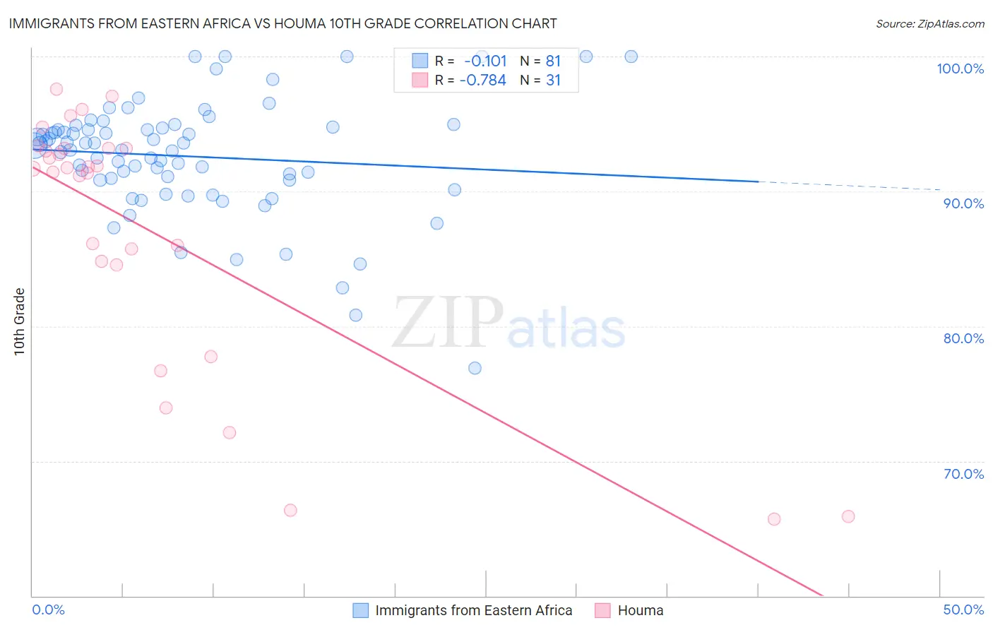 Immigrants from Eastern Africa vs Houma 10th Grade