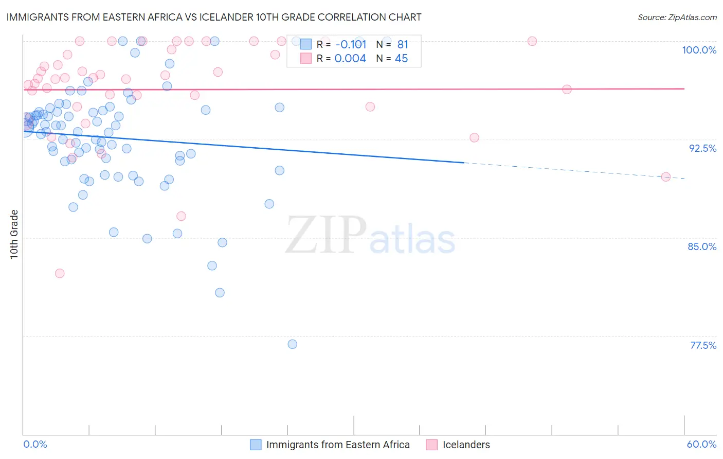 Immigrants from Eastern Africa vs Icelander 10th Grade