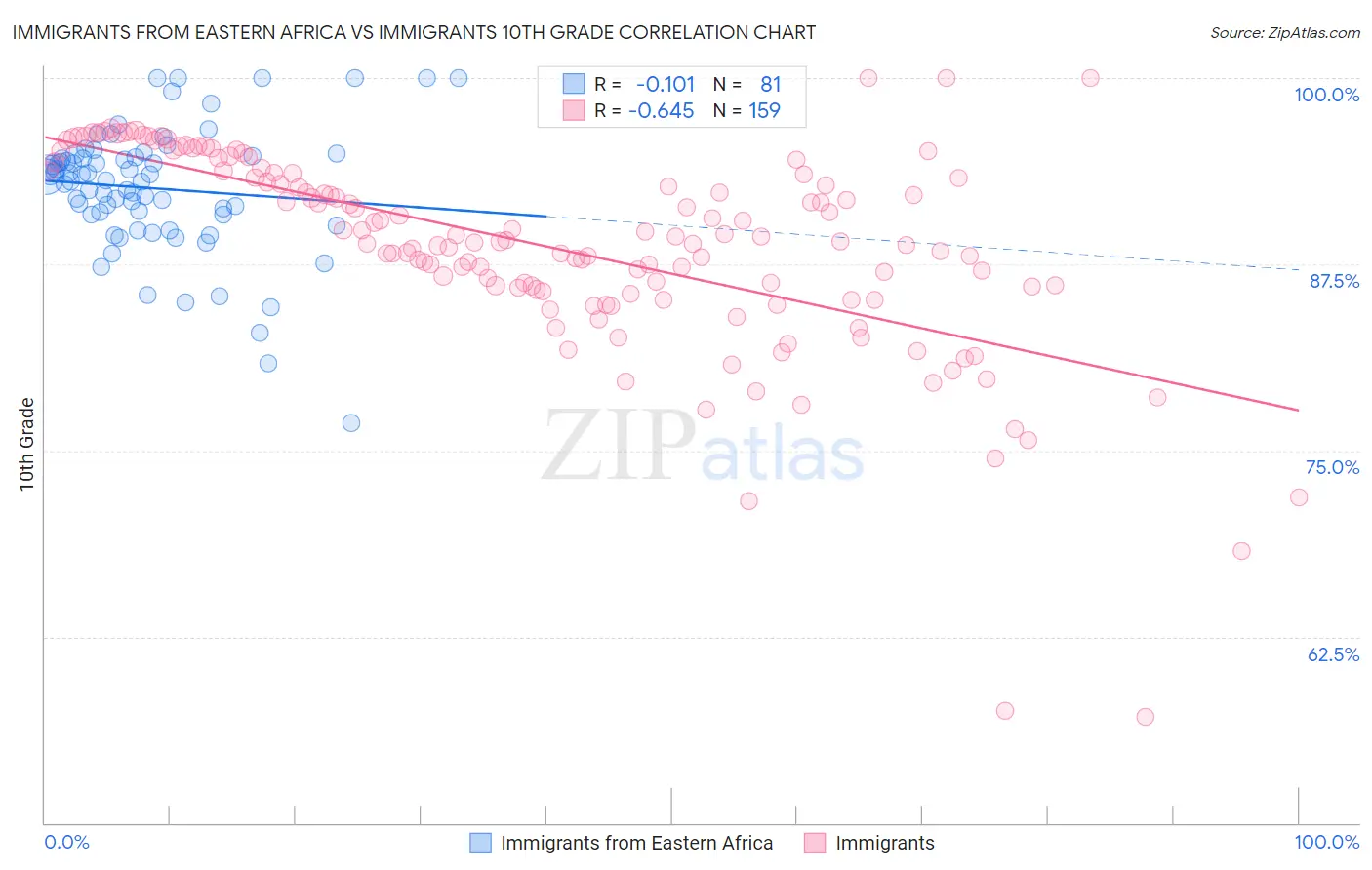 Immigrants from Eastern Africa vs Immigrants 10th Grade