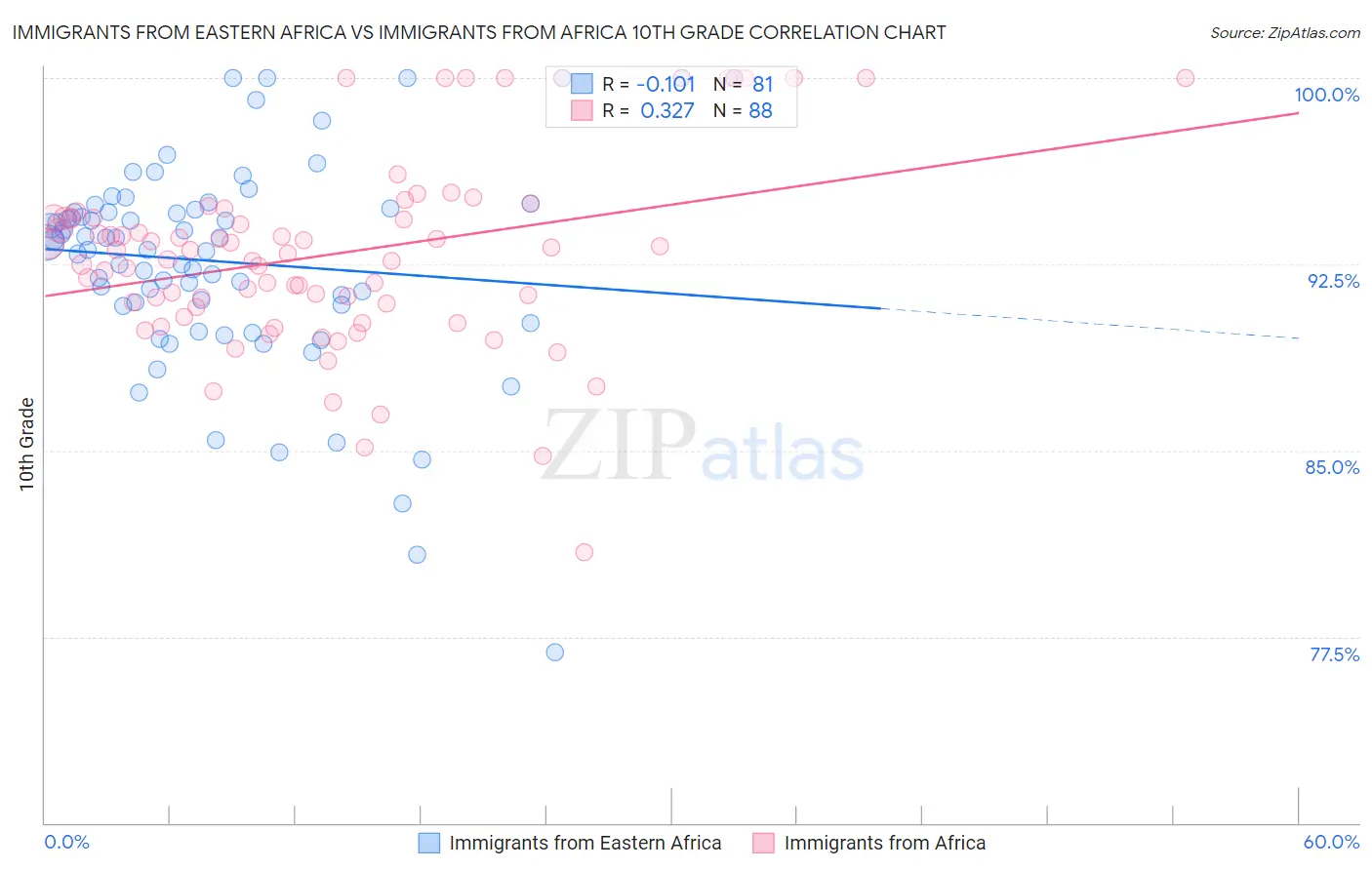 Immigrants from Eastern Africa vs Immigrants from Africa 10th Grade