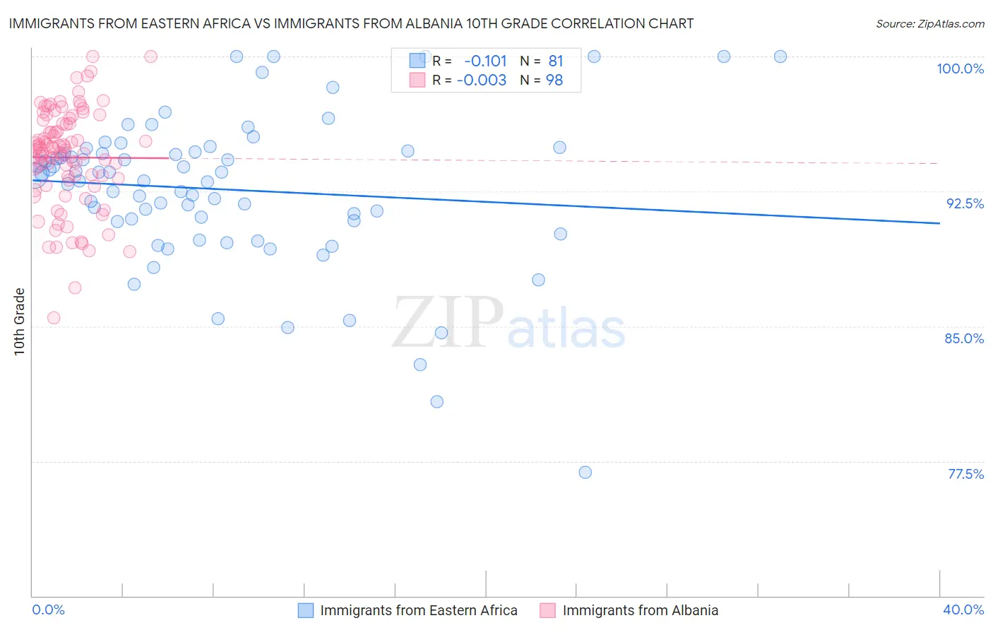 Immigrants from Eastern Africa vs Immigrants from Albania 10th Grade