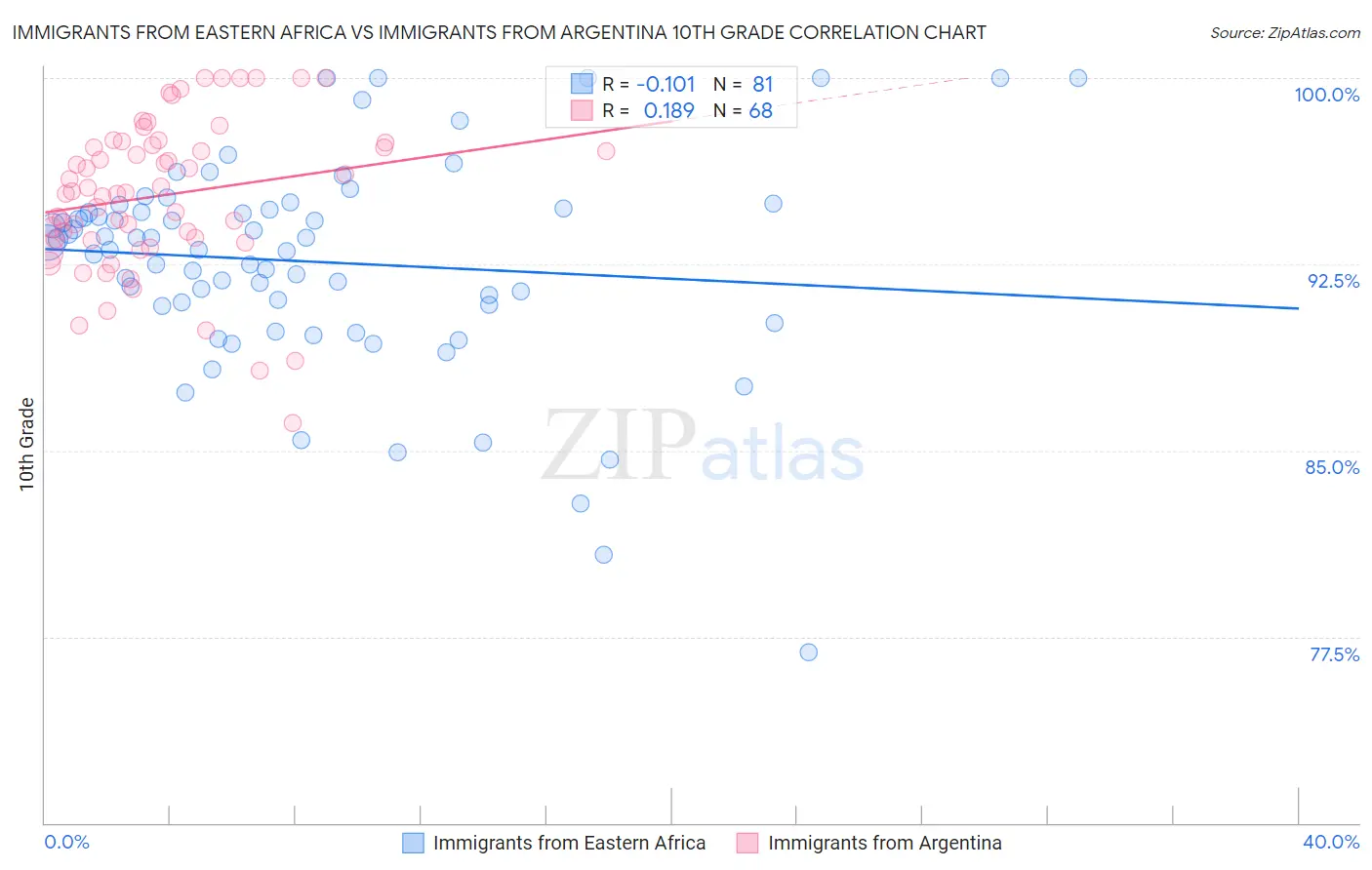 Immigrants from Eastern Africa vs Immigrants from Argentina 10th Grade