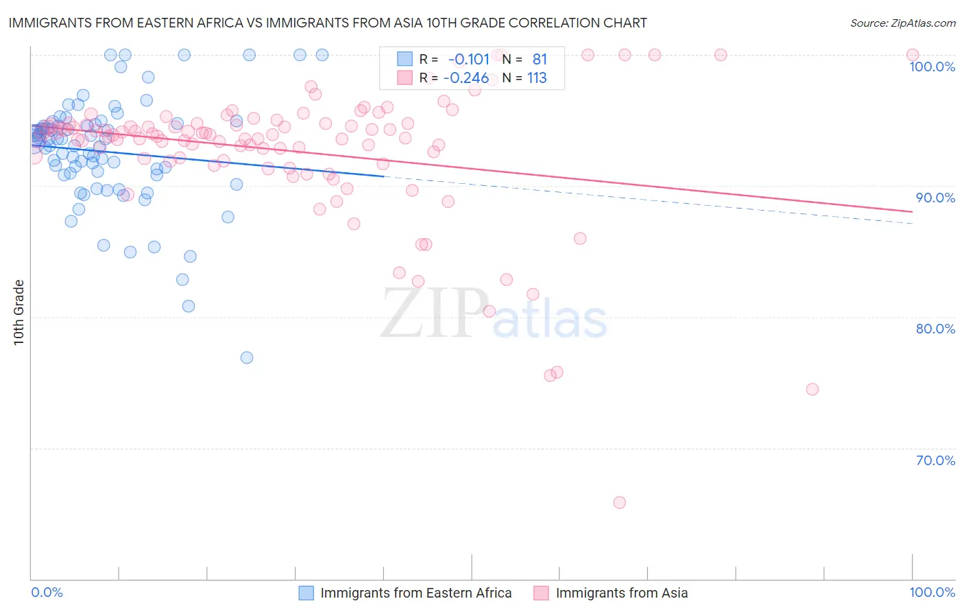 Immigrants from Eastern Africa vs Immigrants from Asia 10th Grade