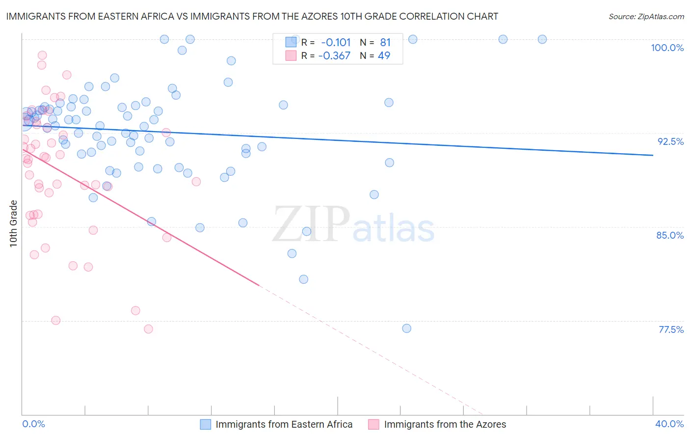 Immigrants from Eastern Africa vs Immigrants from the Azores 10th Grade