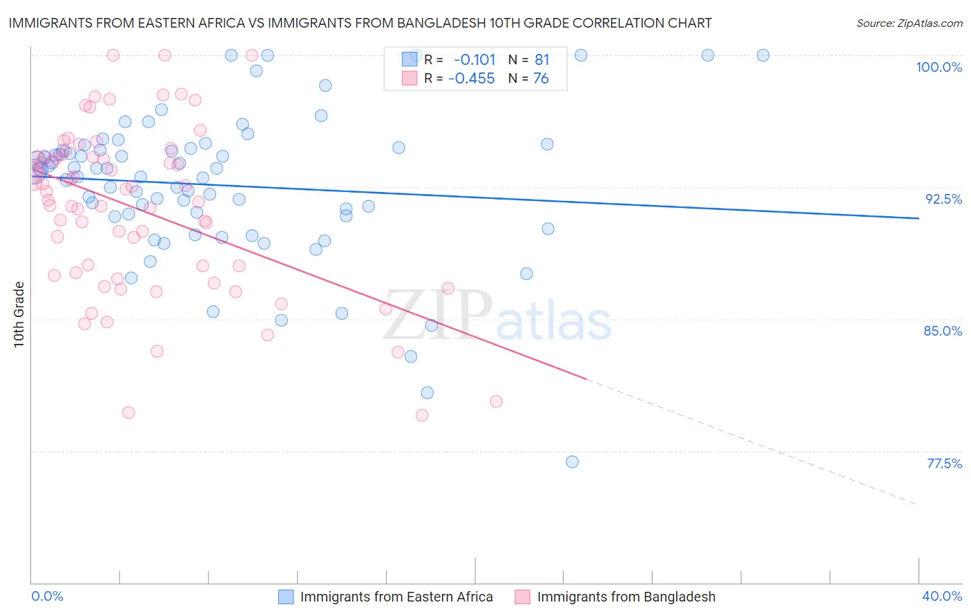 Immigrants from Eastern Africa vs Immigrants from Bangladesh 10th Grade