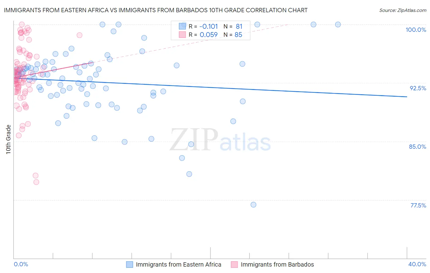 Immigrants from Eastern Africa vs Immigrants from Barbados 10th Grade