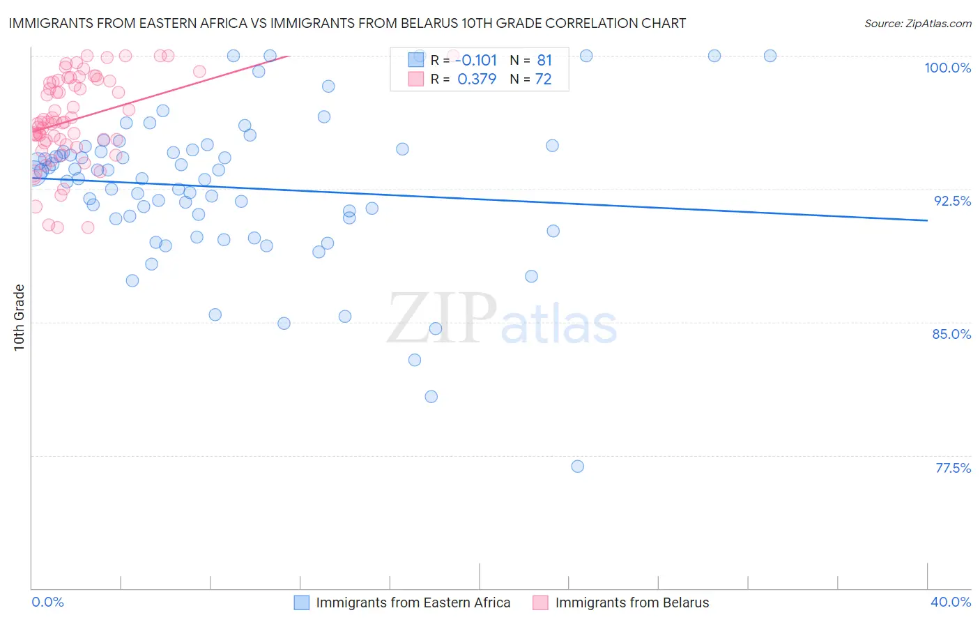 Immigrants from Eastern Africa vs Immigrants from Belarus 10th Grade