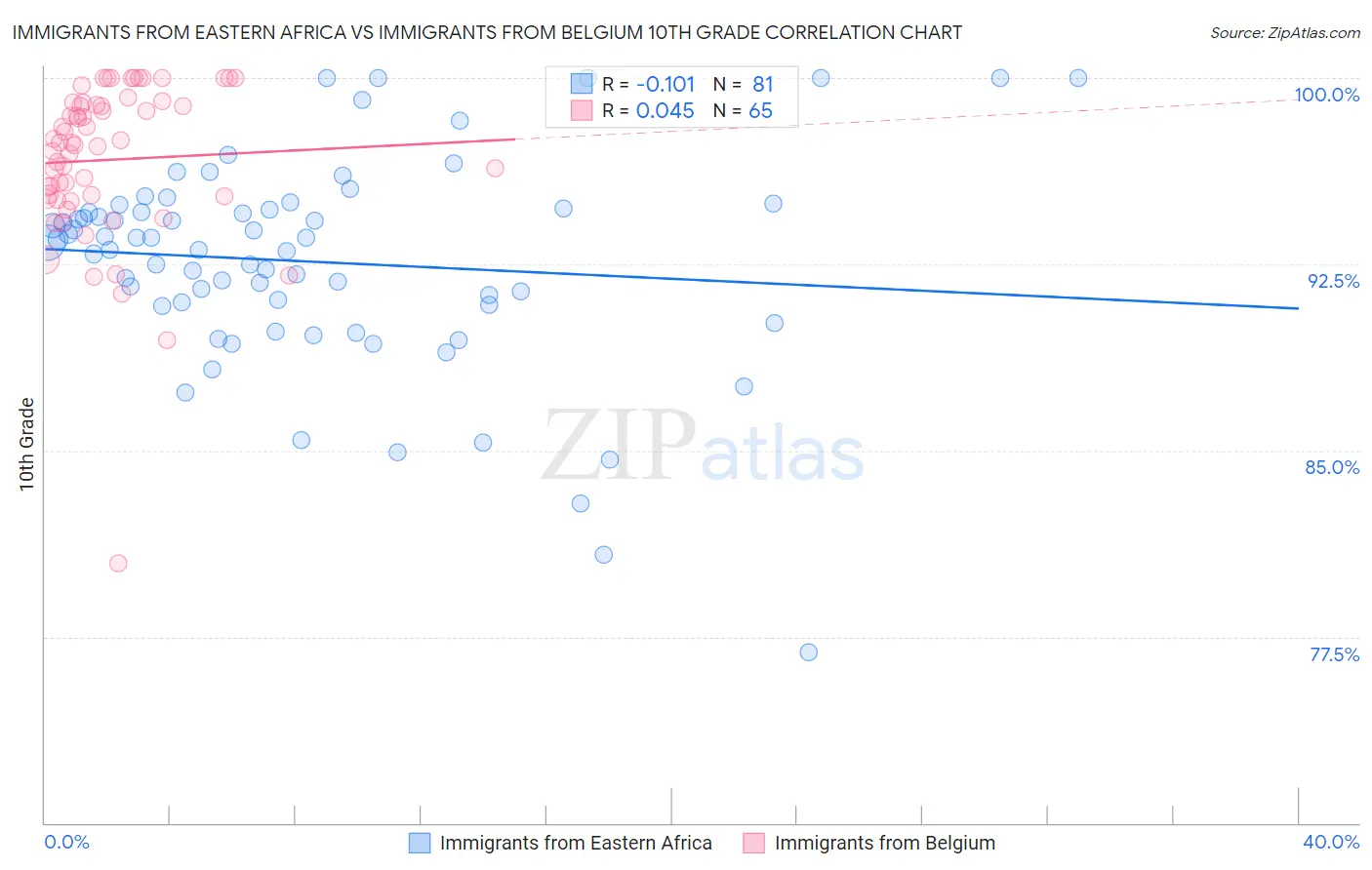 Immigrants from Eastern Africa vs Immigrants from Belgium 10th Grade